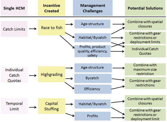 combining HCMs