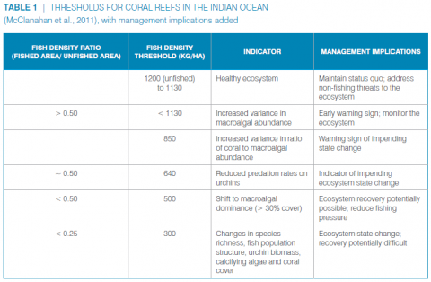Thresholds for Coral Reefs Table 1