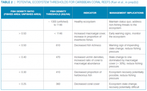 Thresholds for Coral Reefs Table 2